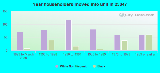 Year householders moved into unit in 23047 