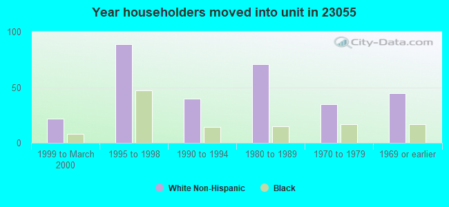 Year householders moved into unit in 23055 