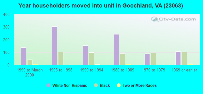 Year householders moved into unit in Goochland, VA (23063) 