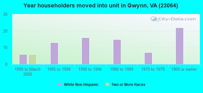 Year householders moved into unit in Gwynn, VA (23064) 
