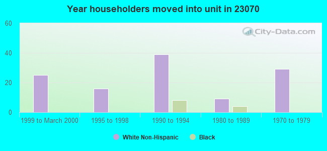 Year householders moved into unit in 23070 