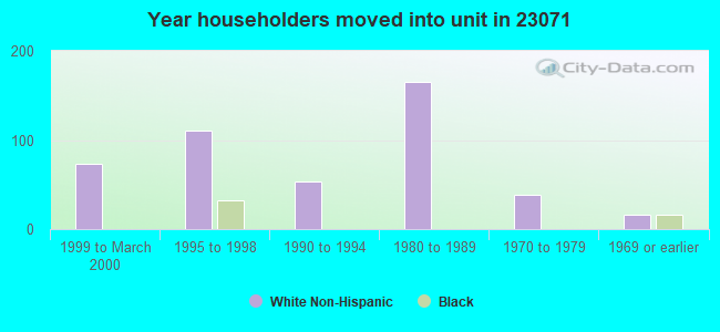 Year householders moved into unit in 23071 