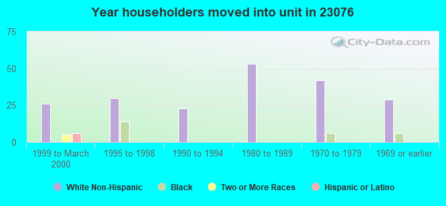 Year householders moved into unit in 23076 