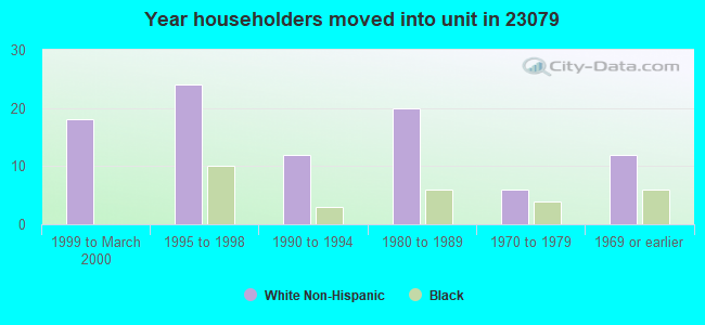 Year householders moved into unit in 23079 