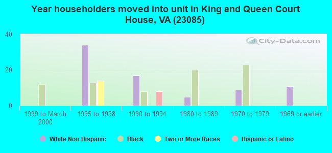 Year householders moved into unit in King and Queen Court House, VA (23085) 