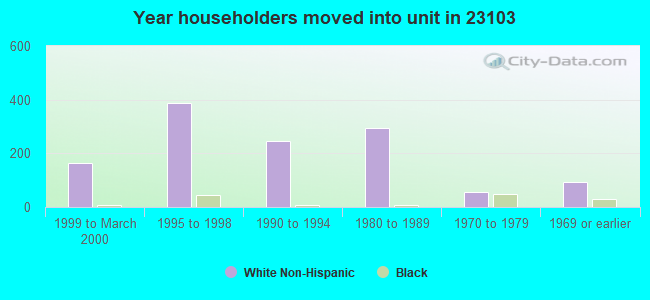 Year householders moved into unit in 23103 