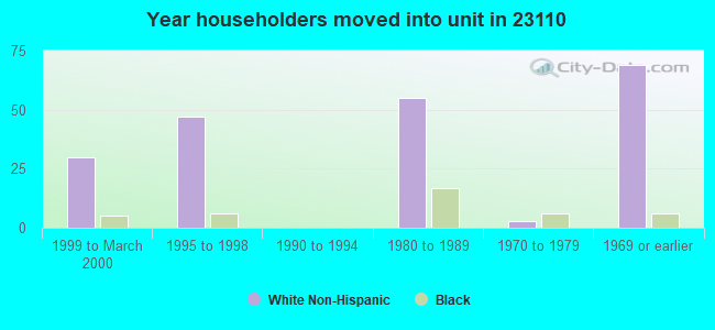 Year householders moved into unit in 23110 