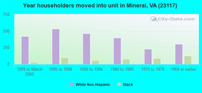 Year householders moved into unit in Mineral, VA (23117) 