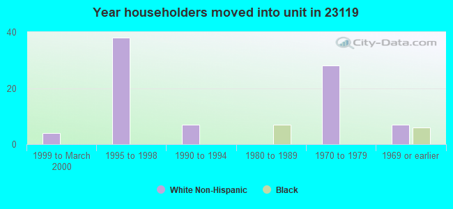 Year householders moved into unit in 23119 