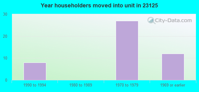 Year householders moved into unit in 23125 