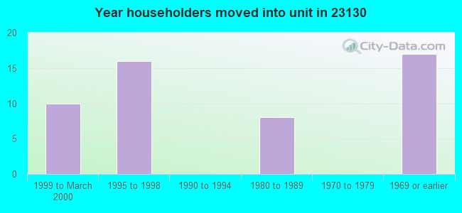 Year householders moved into unit in 23130 