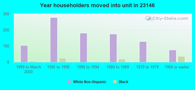 Year householders moved into unit in 23146 