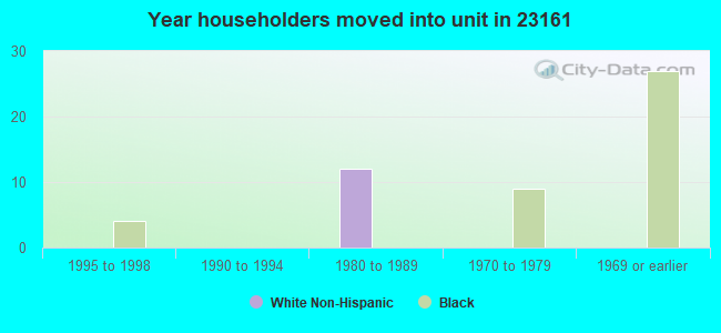 Year householders moved into unit in 23161 