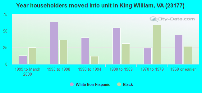 Year householders moved into unit in King William, VA (23177) 