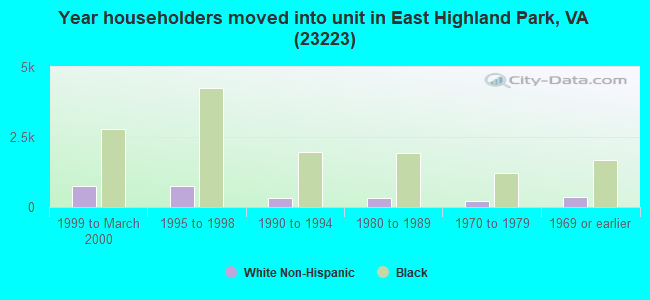 Year householders moved into unit in East Highland Park, VA (23223) 