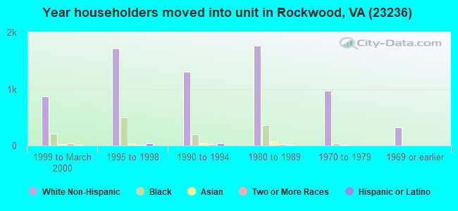 Year householders moved into unit in Rockwood, VA (23236) 