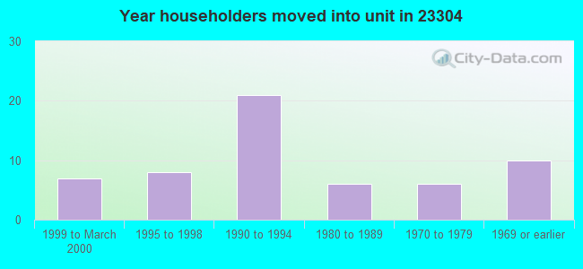 Year householders moved into unit in 23304 