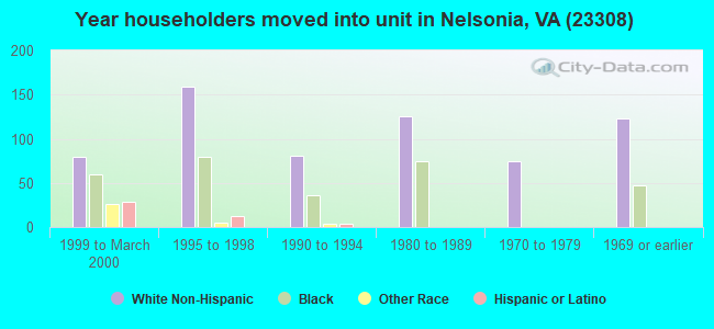 Year householders moved into unit in Nelsonia, VA (23308) 