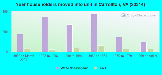 Year householders moved into unit in Carrollton, VA (23314) 