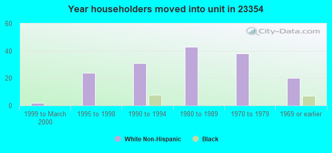 Year householders moved into unit in 23354 