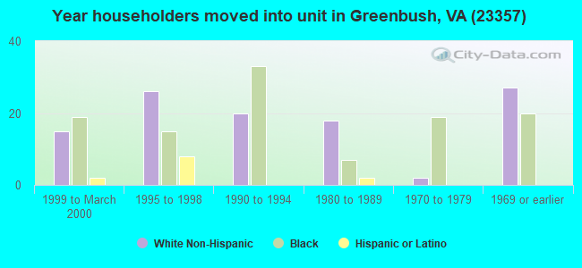 Year householders moved into unit in Greenbush, VA (23357) 