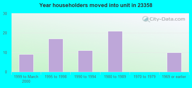 Year householders moved into unit in 23358 