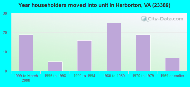 Year householders moved into unit in Harborton, VA (23389) 