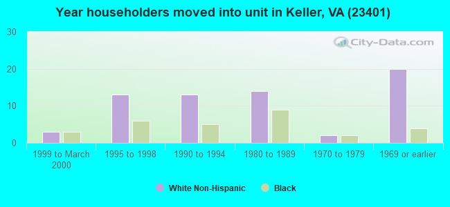 Year householders moved into unit in Keller, VA (23401) 