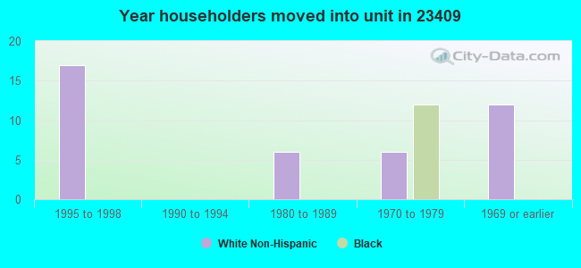 Year householders moved into unit in 23409 