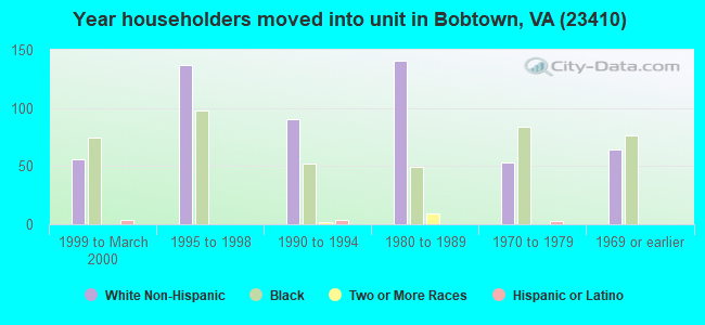 Year householders moved into unit in Bobtown, VA (23410) 