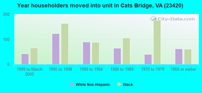 Year householders moved into unit in Cats Bridge, VA (23420) 