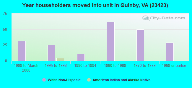 Year householders moved into unit in Quinby, VA (23423) 