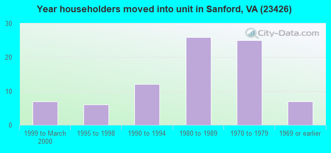 Year householders moved into unit in Sanford, VA (23426) 
