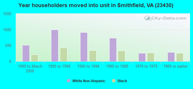 Year householders moved into unit in Smithfield, VA (23430) 