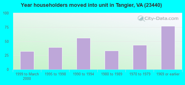Year householders moved into unit in Tangier, VA (23440) 