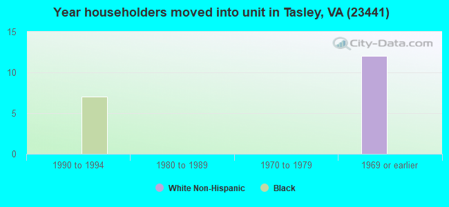 Year householders moved into unit in Tasley, VA (23441) 