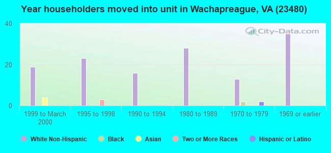 Year householders moved into unit in Wachapreague, VA (23480) 