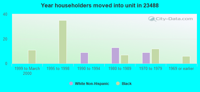 Year householders moved into unit in 23488 