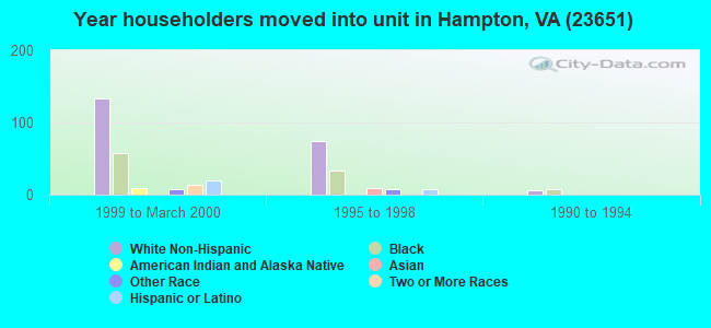 Year householders moved into unit in Hampton, VA (23651) 