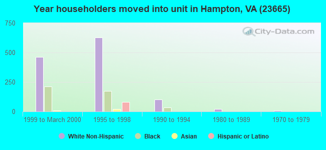 Year householders moved into unit in Hampton, VA (23665) 