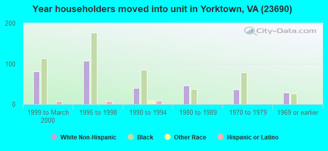 Year householders moved into unit in Yorktown, VA (23690) 