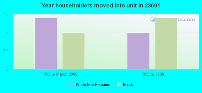 Year householders moved into unit in 23691 