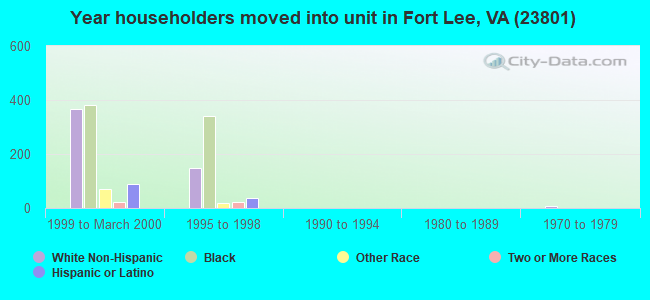 Year householders moved into unit in Fort Lee, VA (23801) 