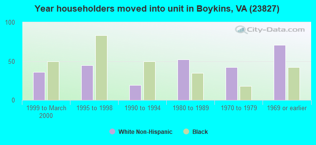 Year householders moved into unit in Boykins, VA (23827) 