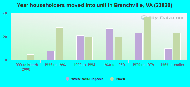 Year householders moved into unit in Branchville, VA (23828) 