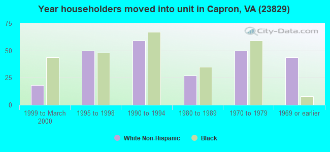 Year householders moved into unit in Capron, VA (23829) 