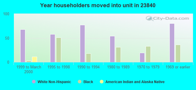 Year householders moved into unit in 23840 