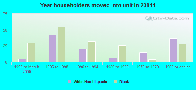 Year householders moved into unit in 23844 