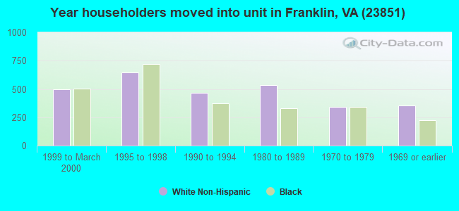 Year householders moved into unit in Franklin, VA (23851) 