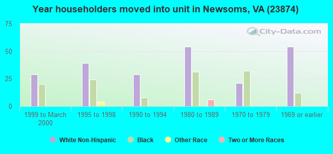 Year householders moved into unit in Newsoms, VA (23874) 